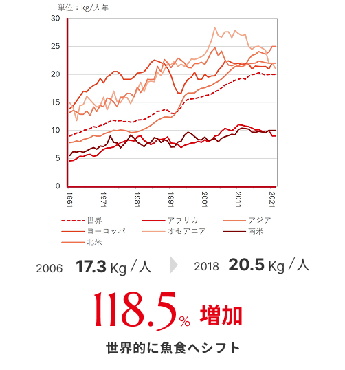 世界の魚食消費量の推移