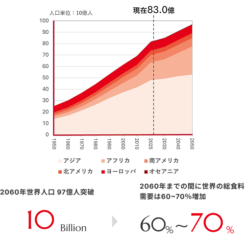 世界の人口推移と予測