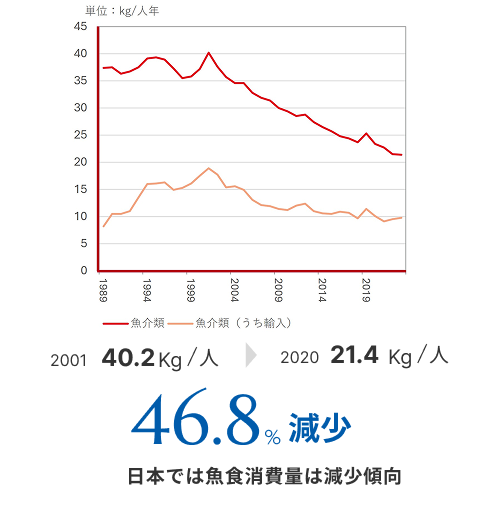 日本の魚介類消費量の推移