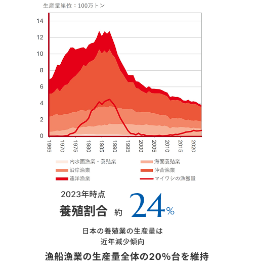 日本の漁業生産量の推移と養殖業生産量の占める割合の推移