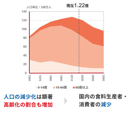 日本の人口推移と予測